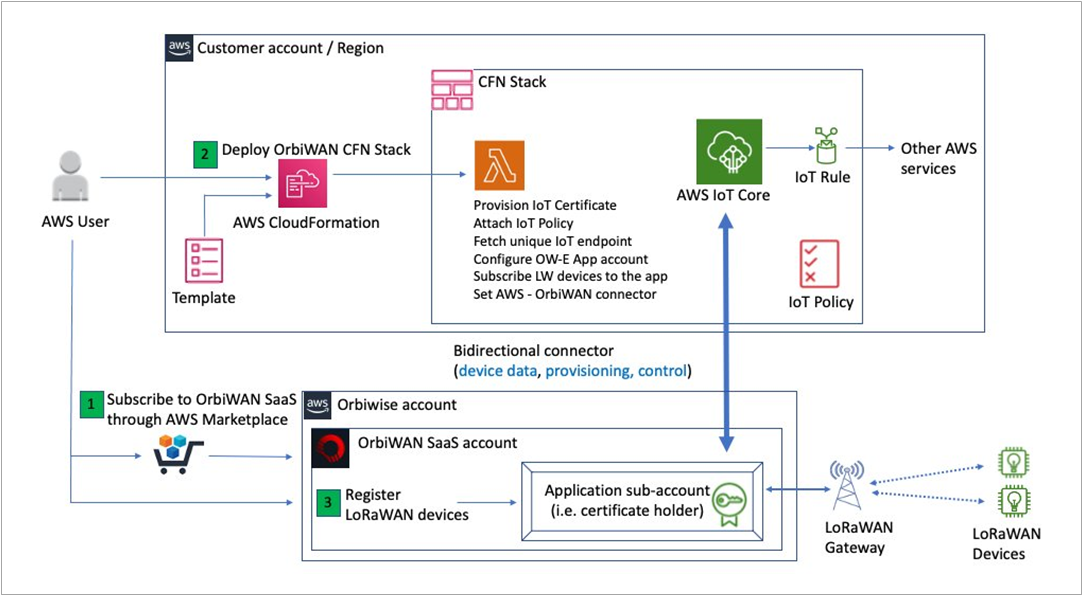 OrbiWAN LoRaWAN Server Now Works with AWS IoT Core