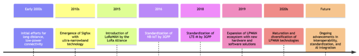 high-level view of the timeline and milestones in the evolution of LPWAN technologies