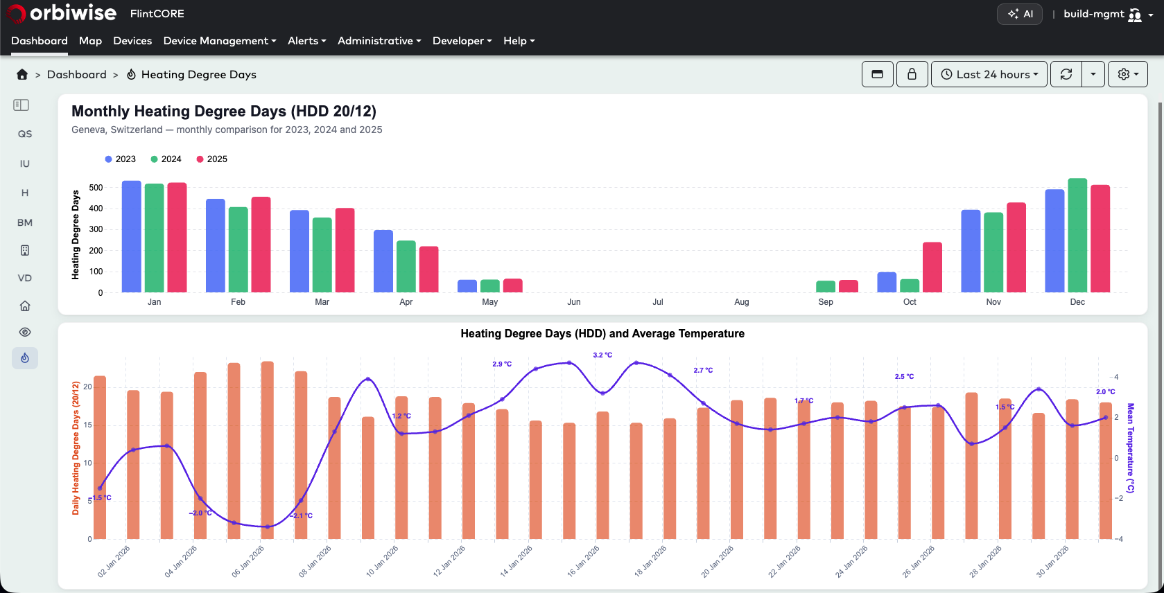 District heating operational dashboard with temperature distribution maps